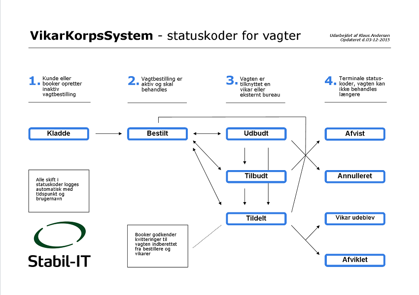 basis/VKS-VagtStatuskoder-Presentation.png